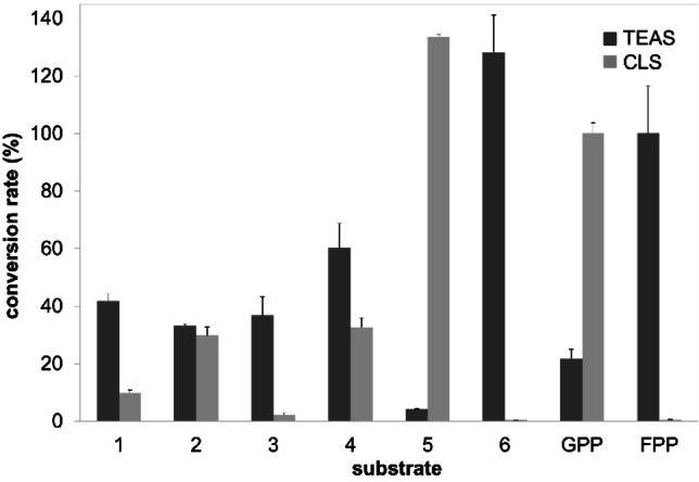 Overall substrate conversion rates of six artificial and two natural isoprenoid substrates. Shown are relative conversion rates to the natural substrate GPP for reactions of CLS, or FPP for reactions of TEAS. Enzymatic assays were performed in triplicates.