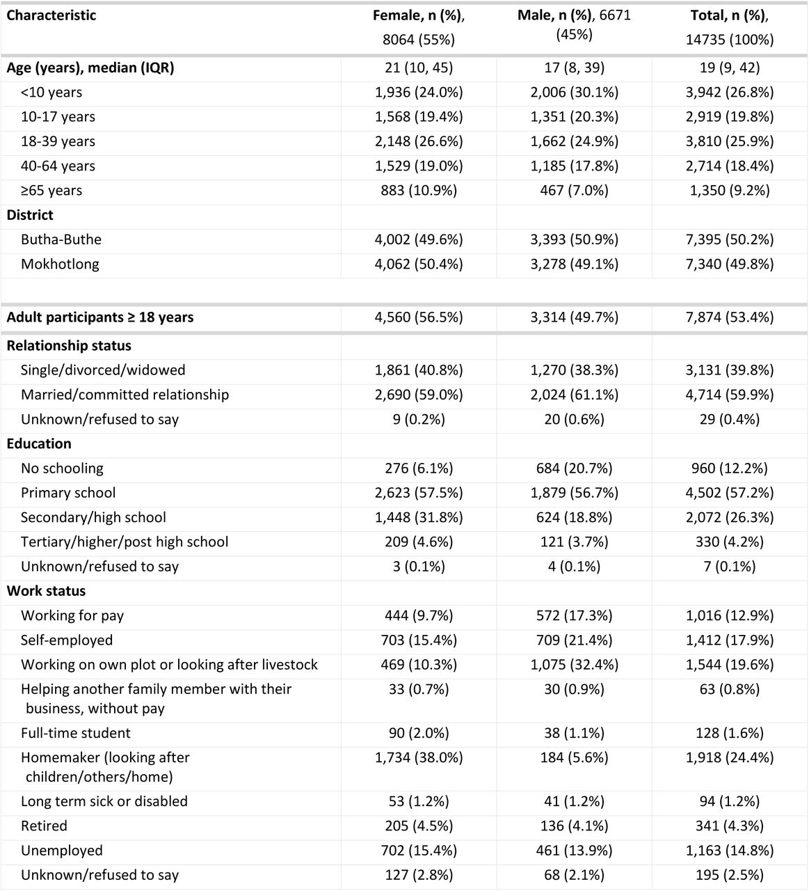 Socioeconomic characteristics of ComBaCaL cohort participants. IQR: Interquartile range
