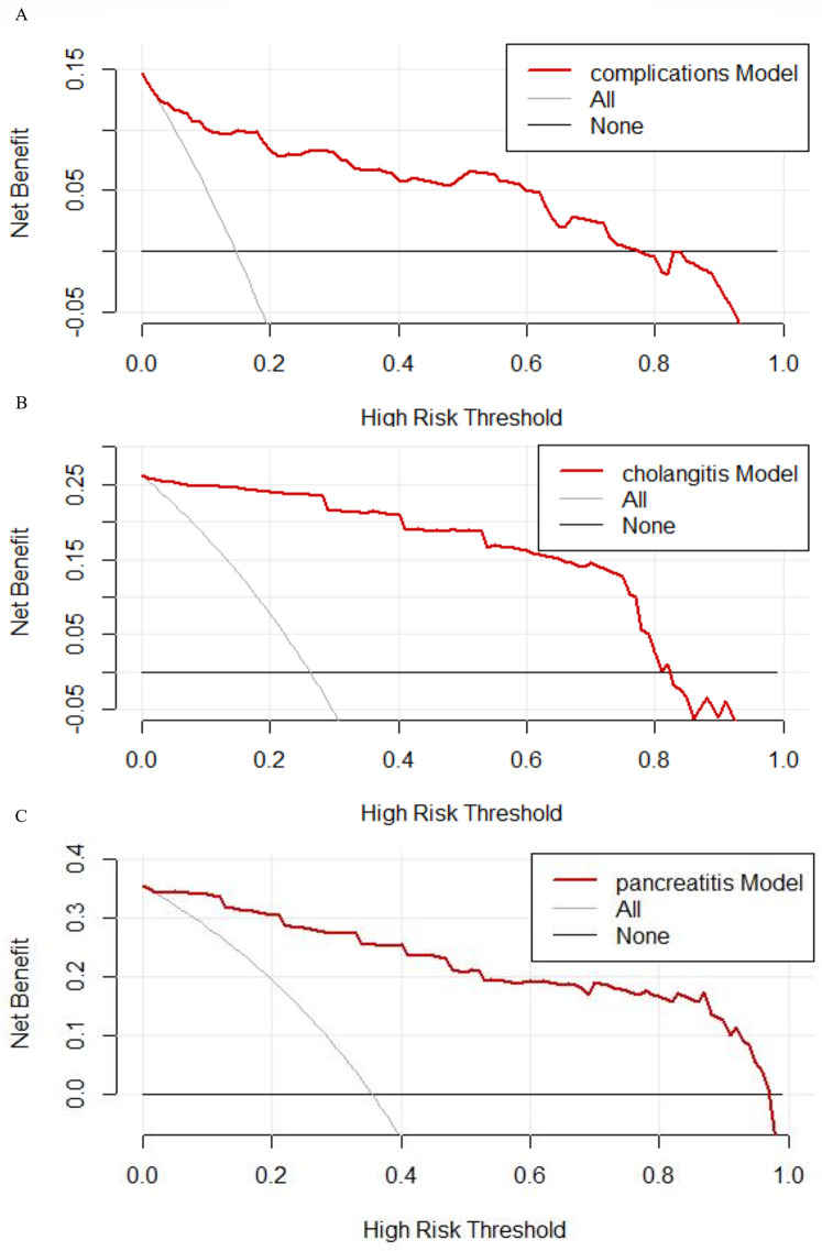 Graph A depicts net benefit versus high risk threshold for the complications model, B for cholangitis model, and C for pancreatitis model. Each chart compares the model against treating all and none, with varying lines showing thresholds where the model performs better.