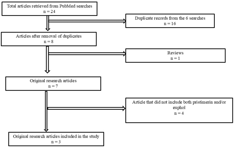 Flow diagram of the different phases of the systematic article selection.