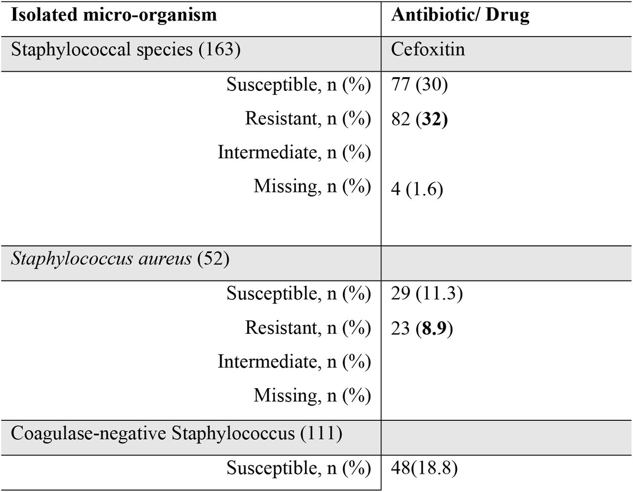 Antibiotic resistance patterns of MRS (n=82)