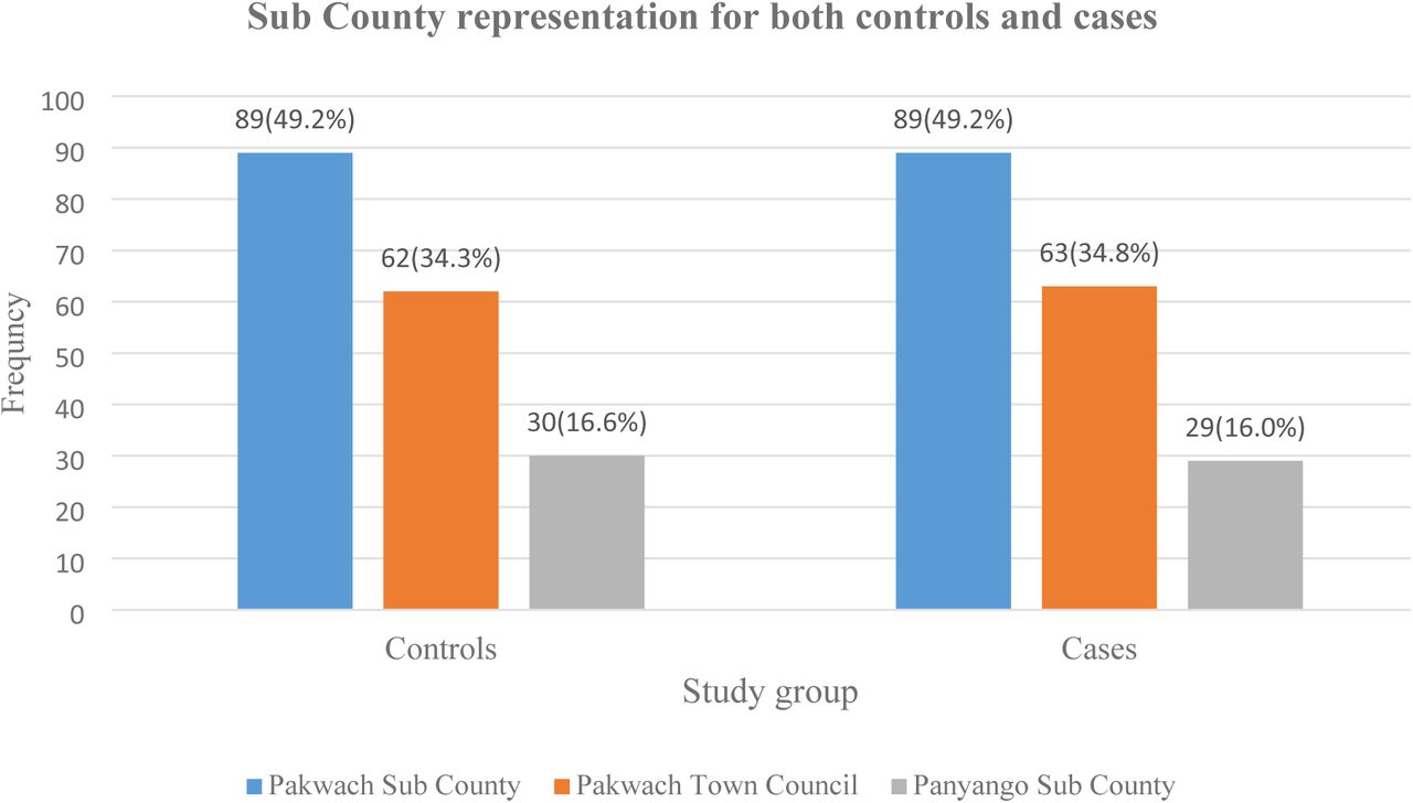 Showing a graphical presentation of Sub counties