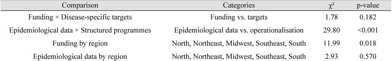 Inferential analysis of planning attributes and regional differences in Municipal Health Plans, Brazil, 2022–2025