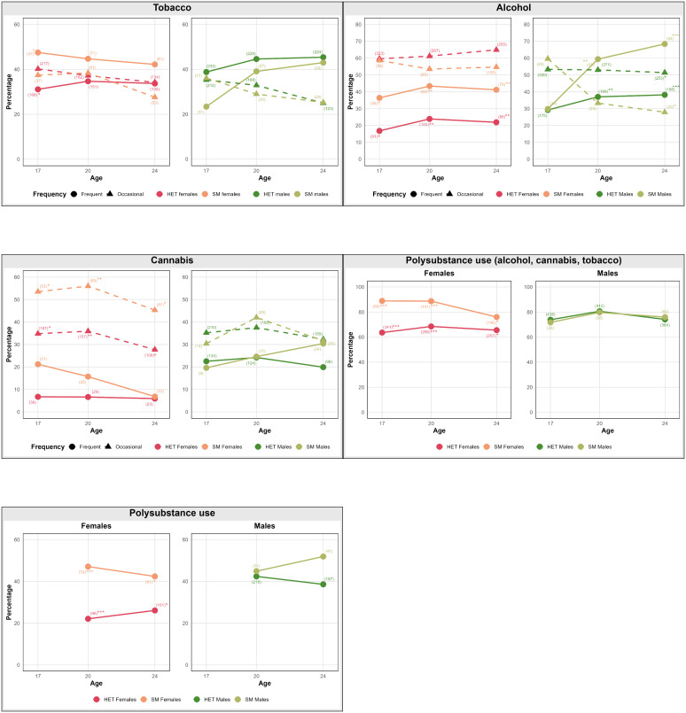 Trajectories of tobacco, alcohol, cannabis, polysubstance use (alcohol, cannabis, tobacco; poly1) and polysubstance use (poly3) with at least one significant difference between heterosexual (HET) and sexual minority (SM) youth and young adults from ages 17 to 24. Note: asterisks indicate significance. *p<0.05, **p<0.01, ***p<0.001. Sample sizes in brackets. The last graph shows poly 3 (≥2 of 12 substances excluding alcohol, tobacco and cannabis). All other substances and polysubstance use patterns not displayed showed no significant differences.