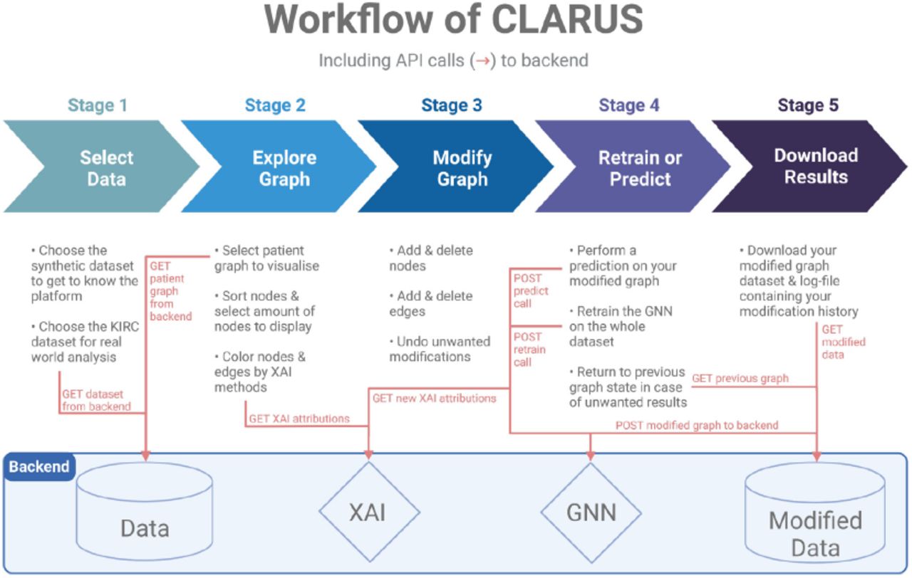 CLARUS workflow including API calls [220]. This image is licensed under CC BY 4.0.