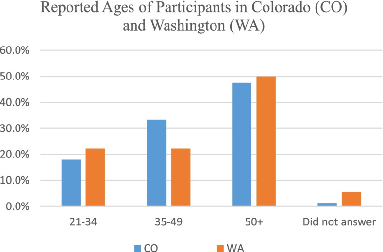 Ages of certified public accountants (CPAs) responding to survey