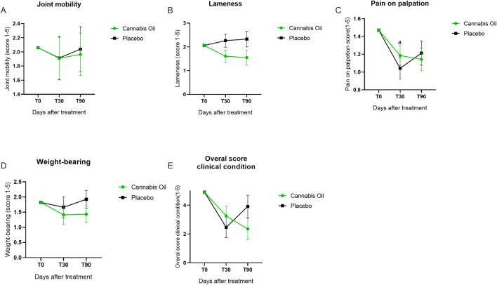 Five line graphs compare the effects of cannabis oil and placebo on joint mobility, lameness, pain on palpation, weight-bearing, and overall clinical condition at T0, T30, and T90 days after treatment. Cannabis oil generally shows improvements or differences compared to placebo in various metrics over time. Error bars indicate variability in the data points.