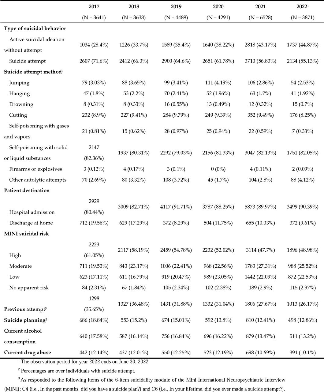 Characteristics of the episode through the investigated period. Results are presented as no. and percentage of episodes.