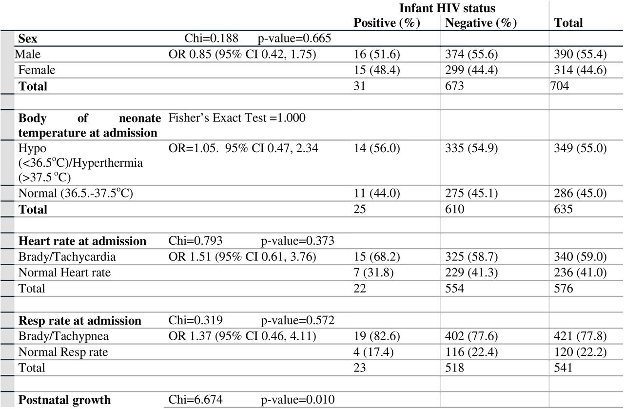 Crosstabulation of independent variables with known neonatal HIV status in the study, n=705