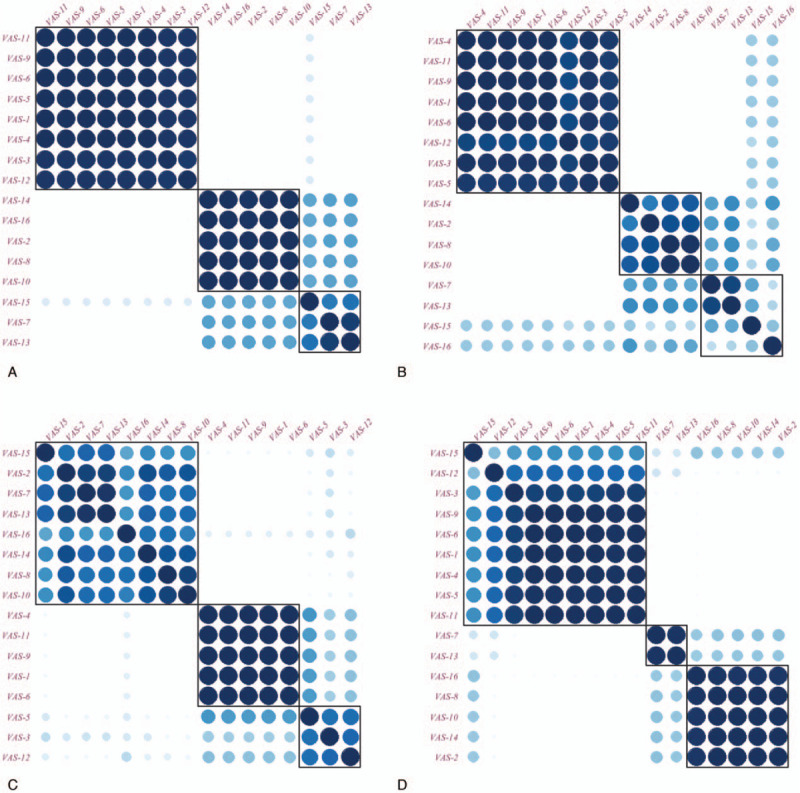 Bootstrap consensus matrix plots by prefixing the number of factors at 3. The sequence of N_VAS items is sorted by internal cluster analysis based on the consensus matrix. The blue color stands for correlation 1, while the white color stands for 0. Panels A, B, C, and D represent all data, THC, SCO, and BEN separately. BEN = benzodiazepine, SCO = scopolamine, THC = delta-9-tetrahydrocannabinol.