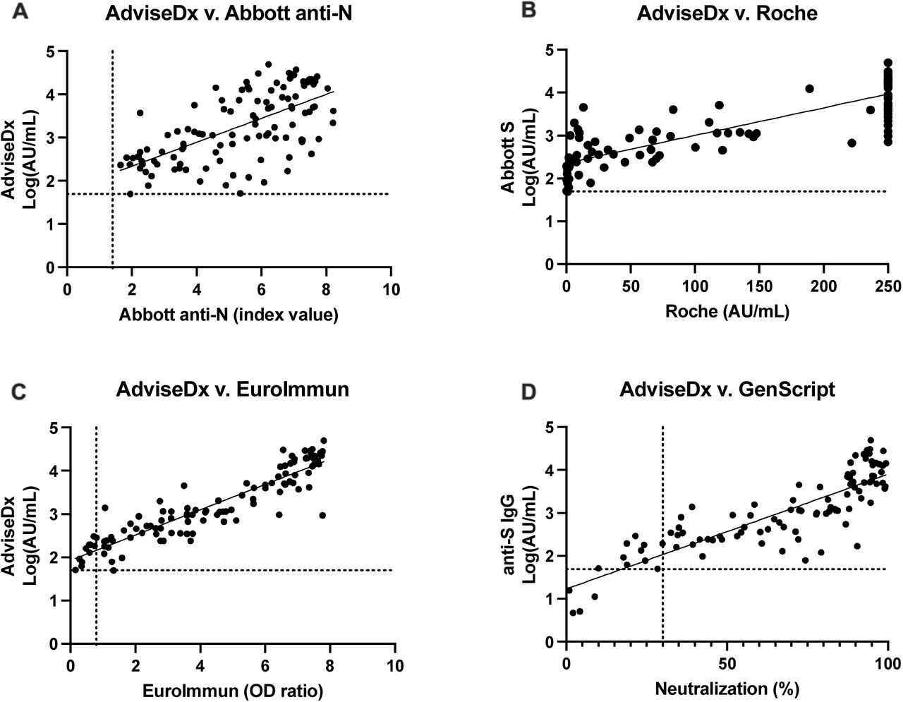 Correlation of AdviseDx SARS-CoV-2 IgG II assays results to the Abbott Architect anti-N (A), EuroImmun anti-S (B), Roche anti-S (C), and GenScript (D) assays. The same specimens were run on all five platforms. AdviseDx results were log-transformed before performing linear regression. Results demonstrated strong agreement and goodness of fit (R2) was measured as 0.42, 0.84, 0.73, and 0.74, respectively. Dotted lines represent the manufacturer’s positive cutoff value for each assay.
