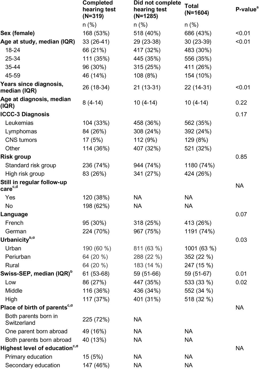 Characteristics of participants completing a hearing test. (N=319)