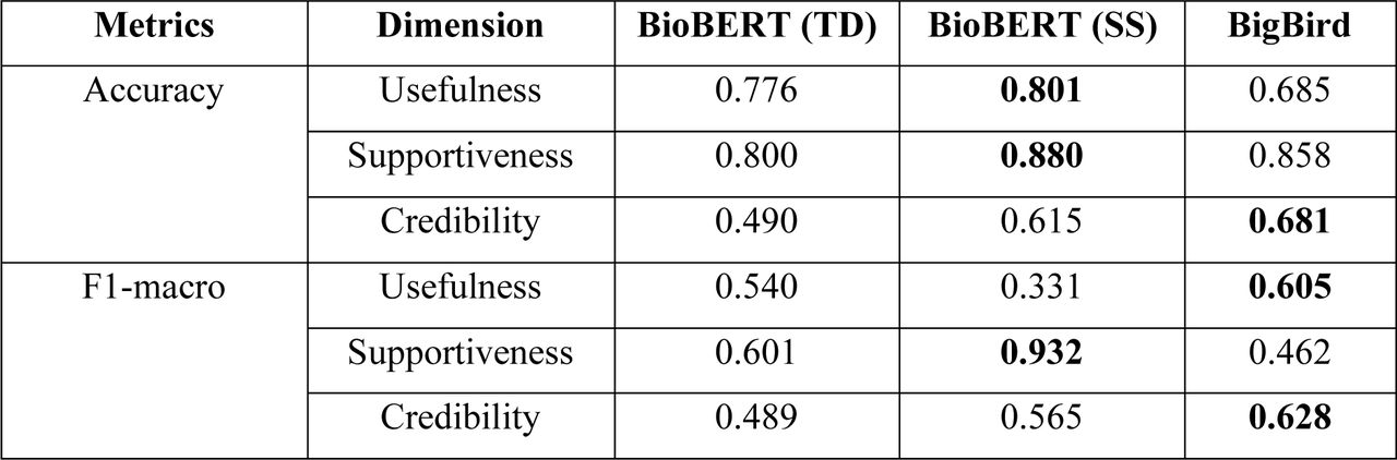 Classification accuracy and F1 score on the validation set. (TD: truncating retrieved documents; SS: sentence selection; Note: Data in this table is compared row-wise.)