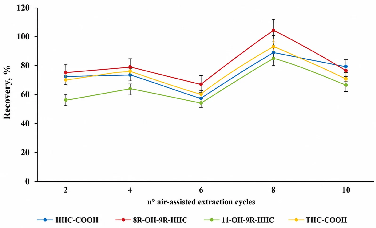Optimization of the number of aspirations. (Fixed variables: 100 µL urine, 200 µL cyclohexane/ethyl acetate (9:1), without NaCl). Data are expressed as mean ± SD (N = 4).