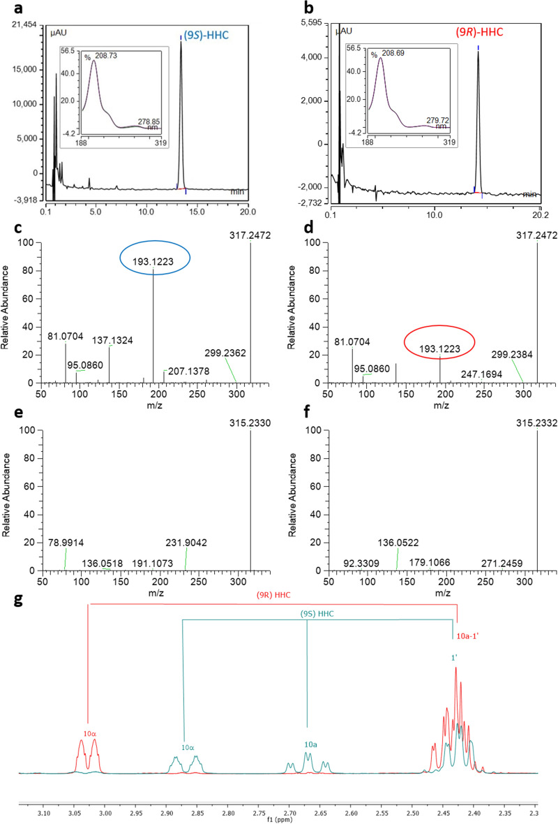 HPLC–UV-HRMS/MS and NMR characterization of the isolated (9S)-HHC and (9R)-HHC. HPLC–UV trace of (9S)-HHC (a) and (9R)-HHC (b) with the respective UV spectrum in the boxes; HRMS/MS pattern in HESI + mode of (9S)-HHC (c) and (9R)-HHC (d) (the discriminant fragment is circled in blue and red for (9S)-HHC and (9R)-HHC respectively); HRMS/MS pattern in HESI- mode of (9S)-HHC (e) and (9R)-HHC (f); discriminant chemical shifts in the 1H NMR spectra of (9S)-HHC (blue) and (9R)-HHC (red) (g).