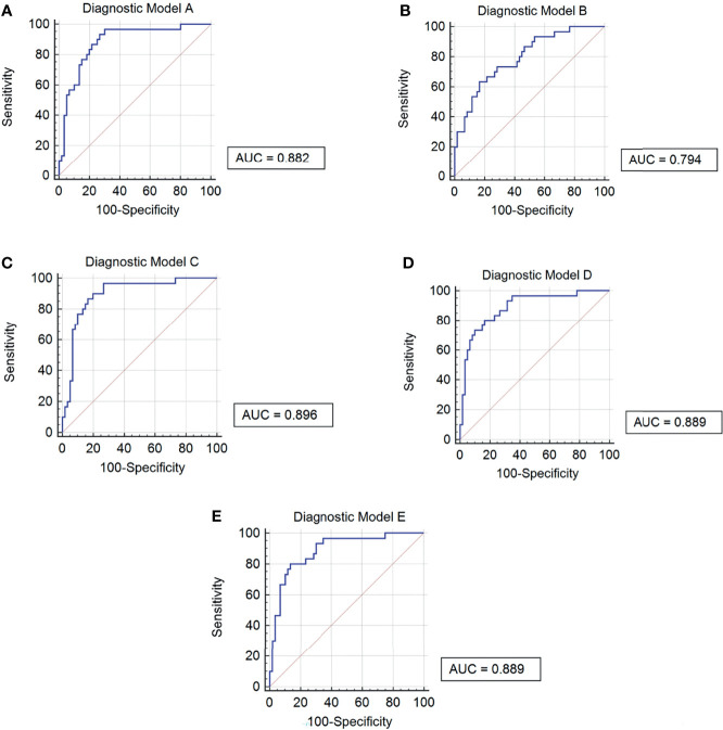 ROC curves of 5 diagnostic models. (A) Diagnostic Model A contained PC(o-16:1(9Z)/18:0), PC(20:4(8Z,11Z,14Z,17Z)/18:0) and PC(18:0/22:5(4Z,7Z,10Z,13Z,16Z)). (B) Diagnostic Model B contained SM(d18:1/20:0) and SM(d18:1/18:1(11Z)). (C) Diagnostic Model C contained PC(o-16:1(9Z)/18:0), PC(20:4(8Z,11Z,14Z,17Z)/18:0), PC(18:0/22:5(4Z,7Z,10Z,13Z,16Z)) and SM(d18:1/20:0). (D) Diagnostic Model D contained PC(o-16:1(9Z)/18:0), PC(20:4(8Z,11Z,14Z,17Z)/18:0) , PC(18:0/22:5(4Z,7Z,10Z,13Z,16Z)) and SM(d18:1/18:1(11Z)). (E) Diagnostic Model E contained PC(o-16:1(9Z)/18:0), PC(20:4(8Z,11Z,14Z,17Z)/18:0), PC(18:0/22:5(4Z,7Z,10Z,13Z,16Z)), SM(d18:1/20:0) and SM(d18:1/18:1(11Z)).