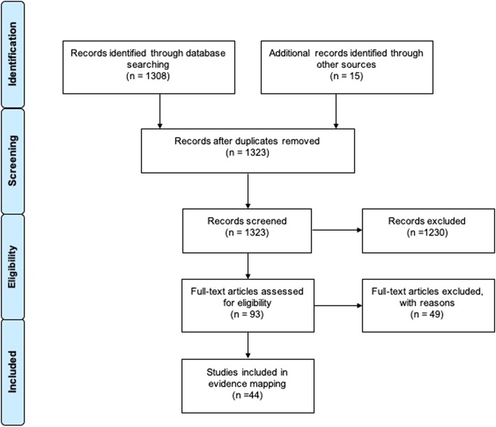 Flow chart outlining the study selection process