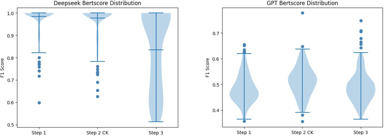 This figure presents violin plots comparing the F1 BERTScore distributions for DeepSeek (DS) and GPT models across three evaluation steps. The violin plots provide insight into score distributions, highlighting concentration differences and the presence of outliers across steps.