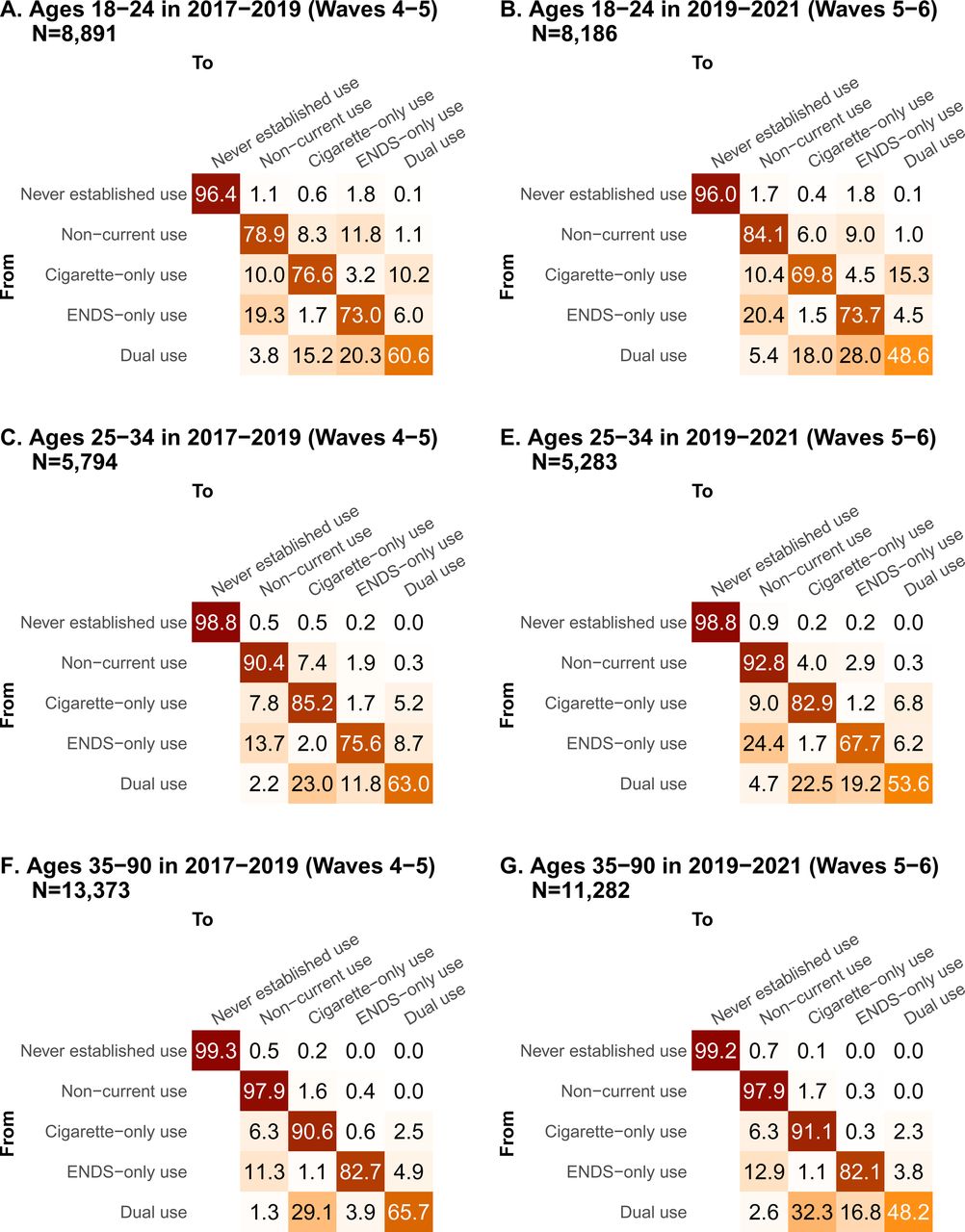 One-year transition probabilities for adults ages 18–24 (A–C), ages 25–34 (D–F), and ages 35– 90 (G–I). Each of the three plots compares periods 2015–17 (Waves 2–4), 2017–19 (Waves 4–5), and 2019–21 (Waves 5–6). Confidence intervals, including previous results from 2015–17 (Waves 2–4), are shown in Figure S3.
