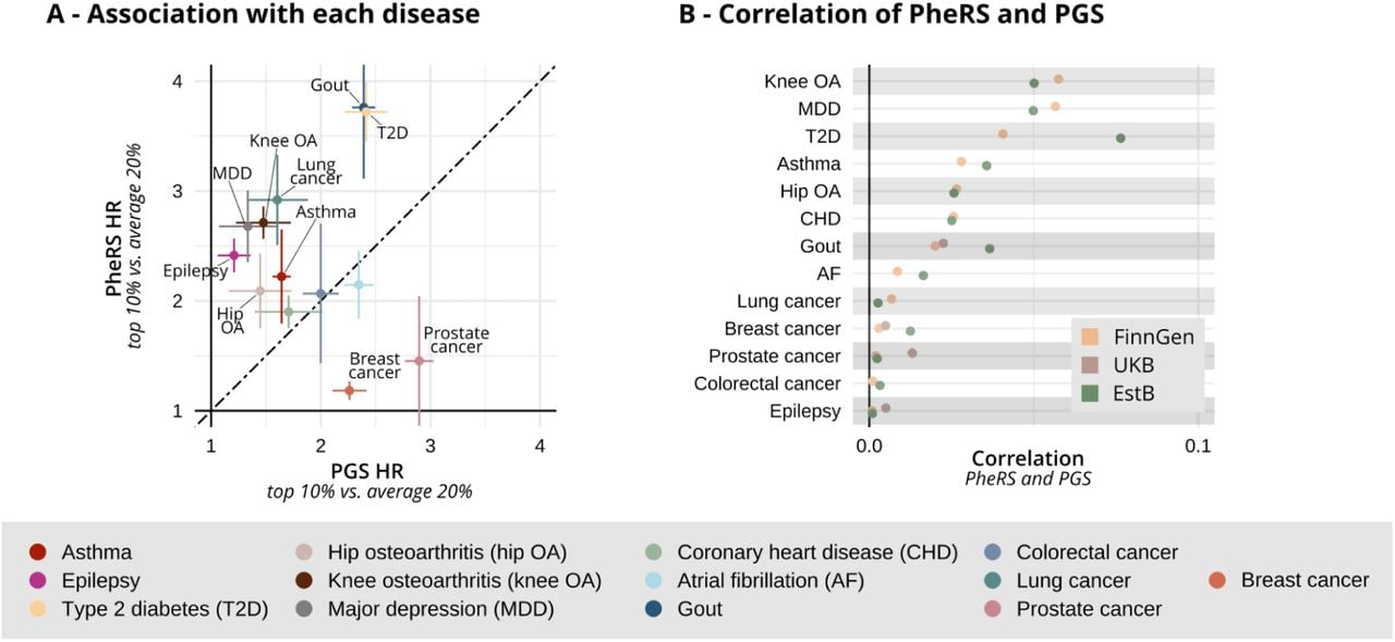 Comparison of PGS and PheRS.Panel A: Association of PGS (x-axis) and PheRS (y-axis) scores with each disease. The meta-analyzed HRs (95% CI) for the top 10% at risk compared to the average 20% based on the scores after regression out age, sex, and the first 10 PCs. Panel B: Correlation (Persons’ r) between the PheRS and PGS scores separately in each study (FinnGen: yellow, UKB: brown, EstB: green). Due to sample overlap with the GWASs, PGS could only be calculated for 4 diseases in UKB (see Methods for details).