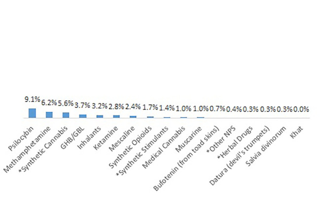 Other substances used regularly during ifetime, including *NPS.