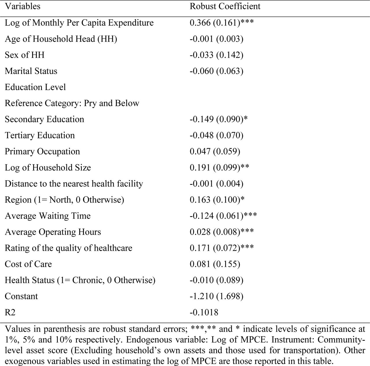Results of Linear IV Regression of Log of MPCE on accessibility to healthcare