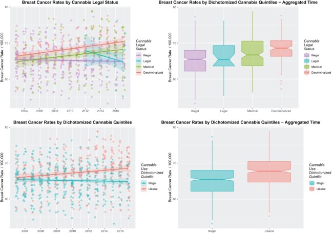 Graphs of relationship of BCI to cannabis legal status. (A) Scatterplot of BCI by cannabis legal status, (B) boxplot of BCI by cannabis legal status, (C) scatterplot of BCI by cannabis legal status dichotomized as illegal versus liberal legal paradigms and (D) boxplot of BCI by dichotomized cannabis legal status