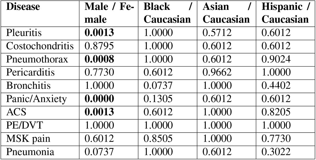 Mann-Whitney p-values for a dyspnea case presentation.The Mann-Whitney tests assess whether there is a significant difference in GPT-4’s rank of each disease in the differential across demographic groups. We assess the top-10 diseases that are prioritized by GPT-4 across all runs. All p-values are corrected for multiple hypothesis testing via the Benjamini-Hochberg procedure. The p-values are bolded if they meet a 0.05 threshold for significance. The top diagnosis in the NEJM Healer expert differential is pulmonary embolism.