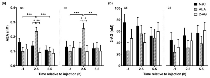 Plasma endocannabinoid concentrations on day 8, 1 h before, 2.5 h and 5.5 h after intraperitoneal administration with NaCl (n = 7), AEA (n = 7) or 2-AG (n = 6). Cows were fed ad libitum a grass silage (GS) and corn silage (CS)-based diet. Data for (a) AEA (nM) and (b) 2-AG (nM) are shown as LSM ± SE. Treatment and time differences are indicated by * p < 0.05, ** p < 0.01 and *** p < 0.001 (Tukey–Kramer). ANOVA results are presented in Table S3.