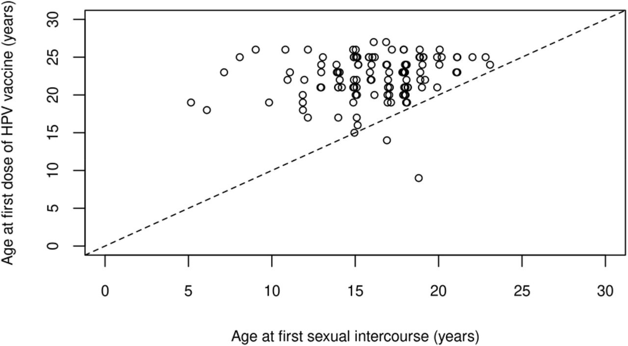 Age at first dose of HPV vaccine and age at first sexual intercourse among participants eligible for free HPV vaccination who reported having received ≥1 dose (n=125)