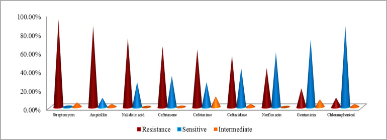 Prevalence of resistance profiles