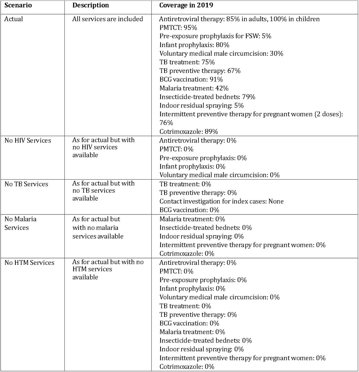Description of the services included in each scenario for the period 2010–2019. All non-HTM services are consistently available as required across the scenarios, reflecting the true service availability throughout this period. Average coverage values in eligible populations are given for 2019 but vary by district and year throughout the simulation. Cotrimoxazole is given to people with HIV to prevent opportunistic infections; here we consider only the effect on malaria incidence/severity. Abbreviations: PMTCT prevention of mother-to-child transmission; FSW female sex workers.