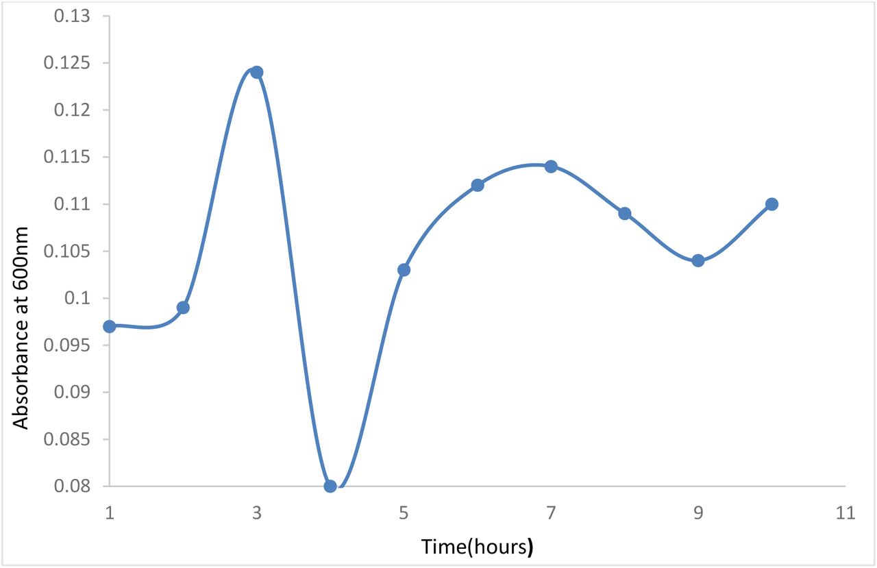 Growth Curve of P. aeruginosa for ten hours. The broth was kept at room temperature and absorbance read at an hourly interval also for ten hours at 600nm. The experiment was conducted in triplicate.