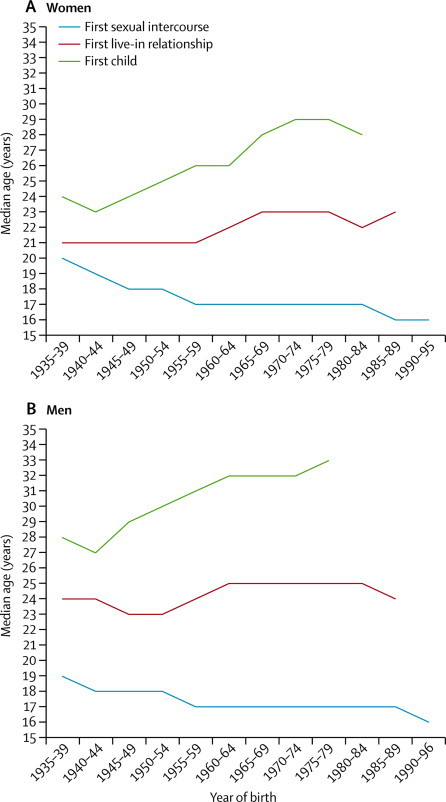 Median age at first sexual intercourse, first live-in relationship, and first child by birth cohort
