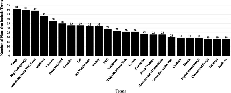 Number of plans that include most common terms. Total number of plans to include the most common terms (those mentioned 18 or more times). N = 69. *Full term name is “culpable mental state greater than negligence”