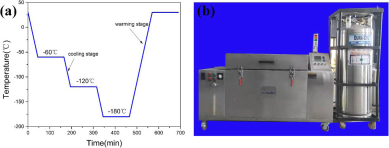 a Process curve of the cryogenic treatment. b Program-controlled cryogenic chamber