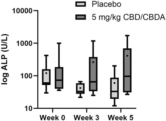 Box and whisker plots of serum alkaline phosphatase (ALP) activity at weeks 0, 3 and 5 of treatment with placebo (n = 10) and 5 mg/kg every 12 h CBD/CBDA‐rich hemp (n = 9). Dots within boxes represent the mean. No statistical difference was observed between groups at any time point.