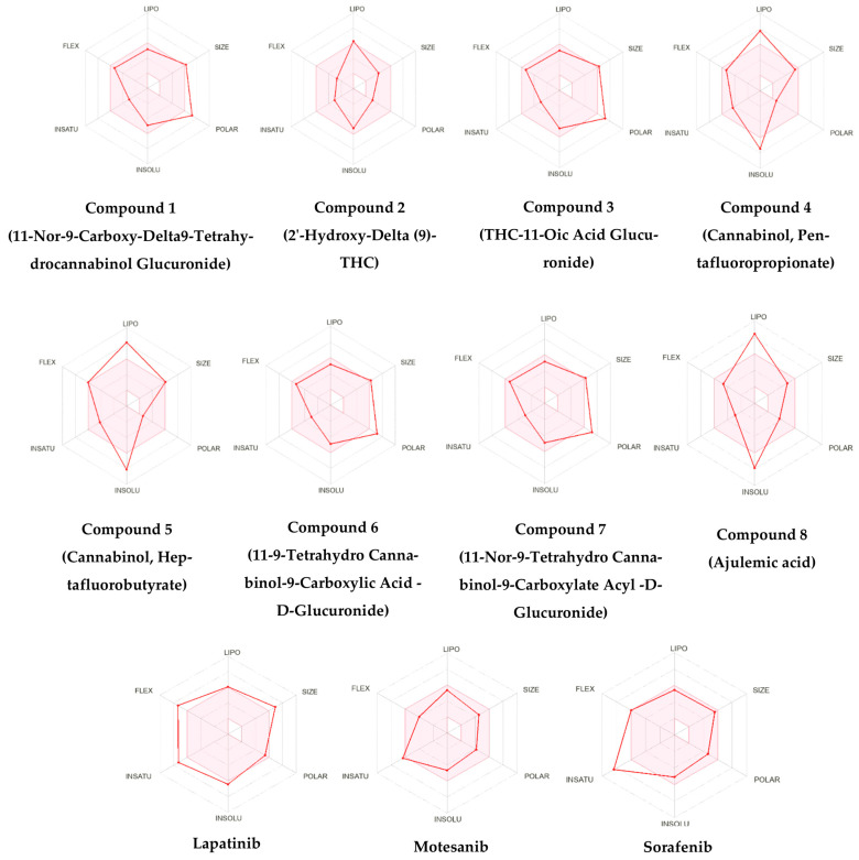 Bioavailability Radar Plot for three positive controls and eight highly effective compounds.
