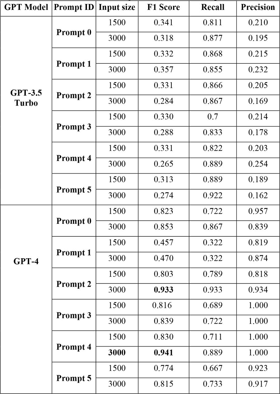 Evaluation of the Six Prompts in GPT Models Using the Test Set
