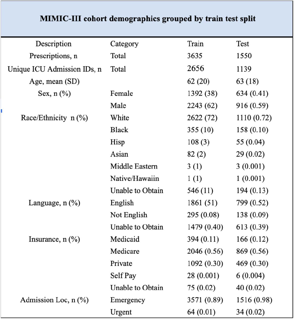 The demographic information corresponding to the 80/20 train and test set for our cohort