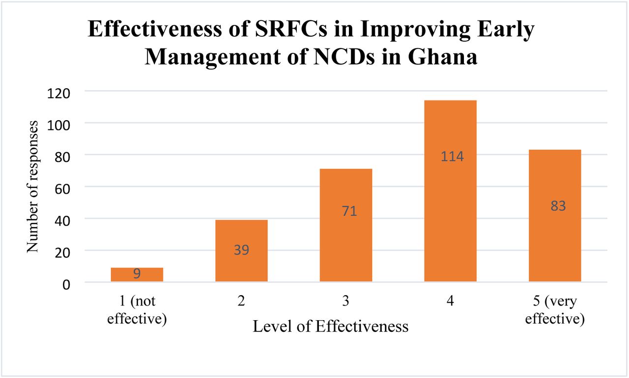 Health professional students’ perception of the effectiveness of SRFCs in improving early management of NCDs in Ghana. Level 1 = Not Effective; Level 5= Very Effective.