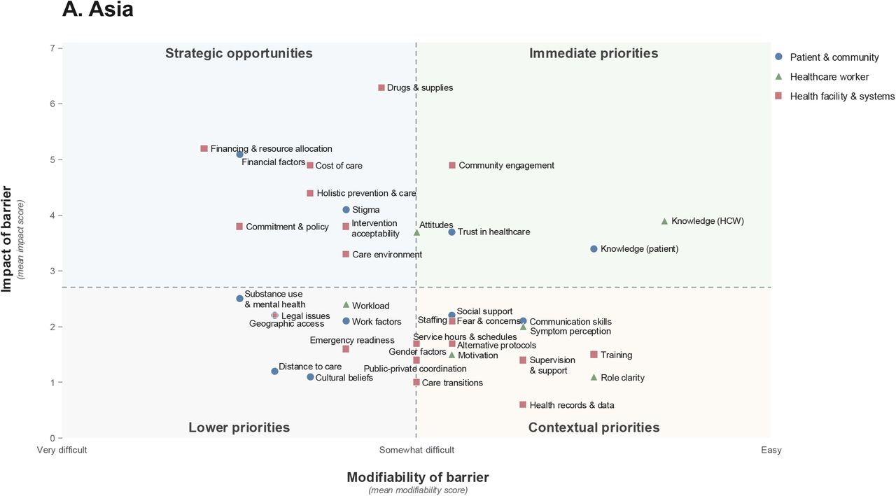 TB barrier priority matrices for (A) Asia (n=32) and (B) Africa (n=33), combining the stakeholder-perceived impact (harm) and modifiability.Impact was derived from the BWS exercise and modifiability from Likert-scale ratings; a barrier was considered a priority on impact if its mean impact score (MIS) exceeded the overall mean and on modifiability if its mean Likert score was ≥3. Barriers prioritized on both dimensions were conceptualized as immediate opportunities for implementation strategies (“immediate priorities”); those prioritized on impact but not modifiability as important but likely requiring longer-term or structural approaches (“strategic opportunities”); those prioritized on modifiability but not impact as addressable but lower-impact overall, warranting attention mainly in specific contexts where they are more harmful (“contextual priorities”); and those prioritized on neither as lower priority for implementation efforts (“lower priorities”).
