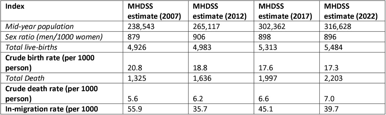 Demographic characteristics of Mirzapur Health Demographic Surveillance System.