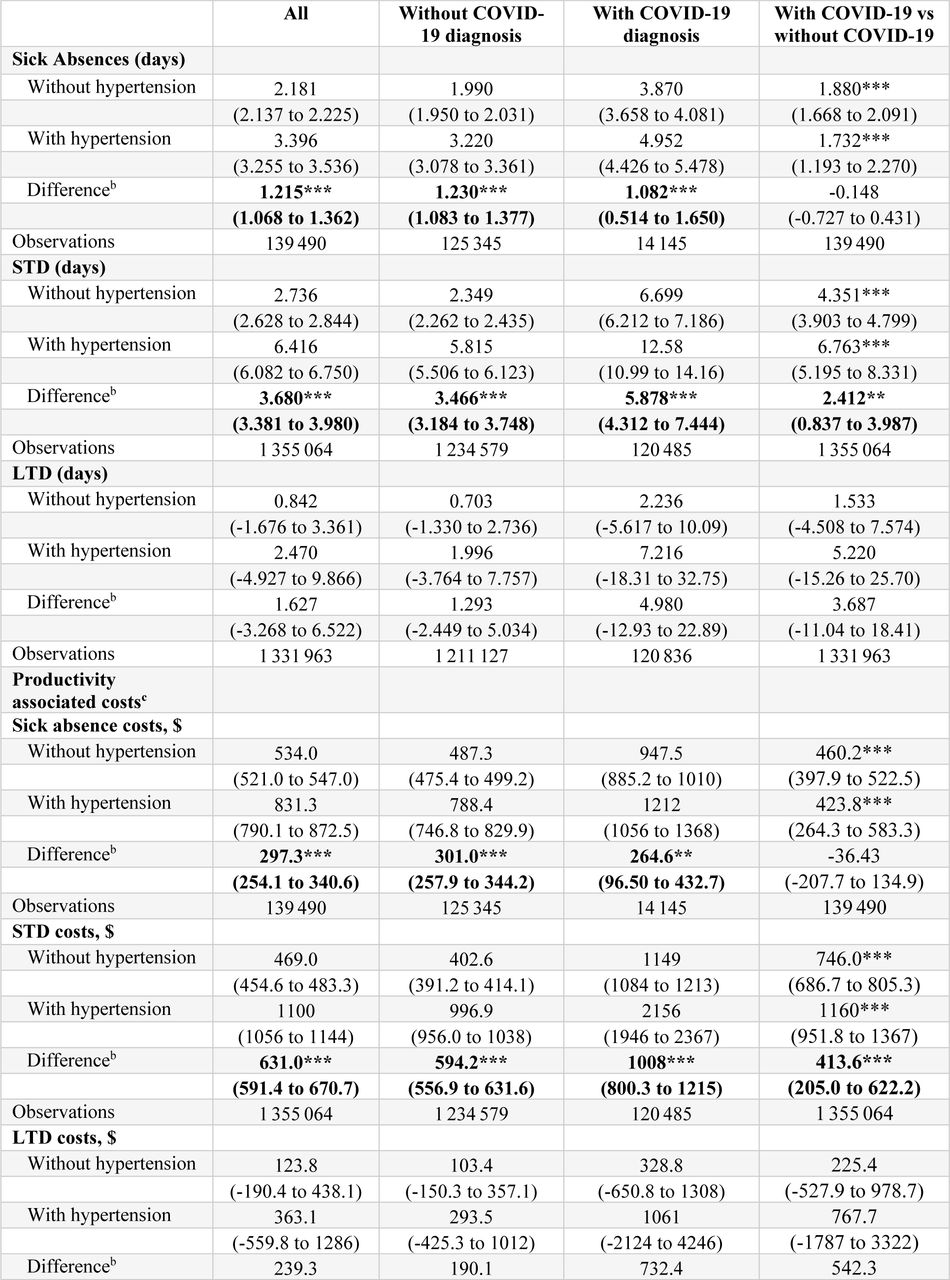 Productivity Losses and Costs Associated With Hypertension, 2021a