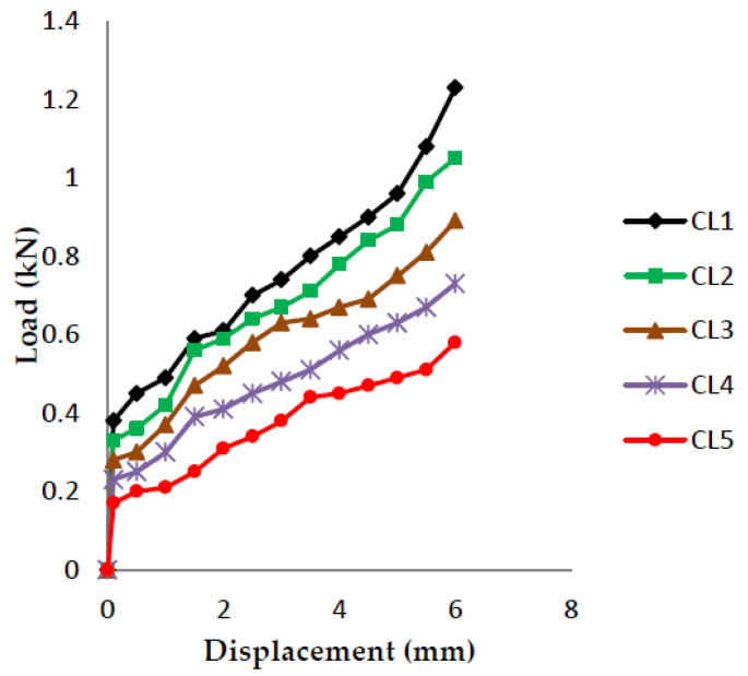 Load vs. Displacement for 60% resin content with coconut shell powder as filler.