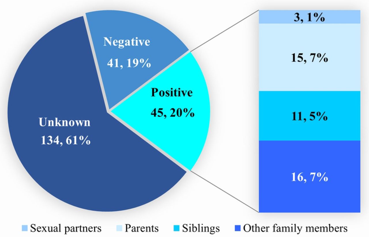 Distribution of HBV seropositive family members and sexual partners of the study participants