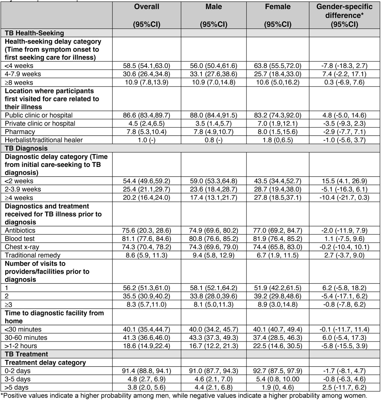 Tuberculosis care seeking behaviors and healthcare experiences among men and women with newly diagnosed tuberculosis in Lusaka, Zambia.Values represent adjusted predicted probabilities and associated 95% confidence intervals.
