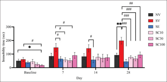 Cannabidiol may reverse behavioral despair in rats subjected to chronic restraint stress, as measured by the forced swim test. Data are expressed as means ± standard error of the mean, n = 10 per group. *p < 0.05 and **p < 0.01 compared with the vehicle-treated non-stressed animals. #p < 0.05, ##p < 0.01, and ###p < 0.001 compared with the vehicle-treated animals with SV. SE group, escitalopram (10 mg/kg)-treated CRS animals; SC10 group, cannabidiol (CBD, 10 mg/kg)-treated CRS animals; SC30 group, CBD (30 mg/kg)-treated CRS animals; and SC100 group, CBD (100 mg/kg)-treated CRS animals. CRS=Chronic restraint stress, SV=CRS vehicle.