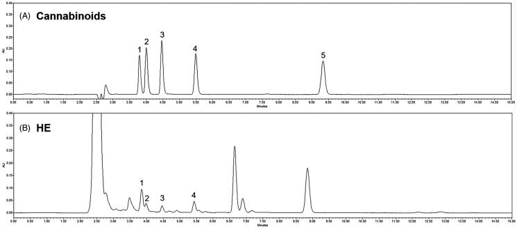 High performance liquid chromatography for cannabinoids in hemp seed ethanol extract (HE). (A) Standard cannabinoids and (B) cannabinoids in HE. 1: cannabidivarinic acid; 2: cannabidivarin; 3: cannabidiolic acid; 4: tetrahydrocannabivarin; and 5: tetrahydrocannabinolic acid-A.