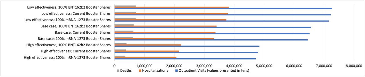 Clinical Outcomes, by Effectiveness and Market Share**All analyses performed using the base-case incidence